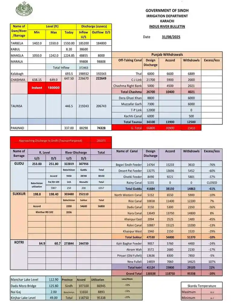 Latest Situation of Water Inflow and Outflow in the Rivers of Sindh Today