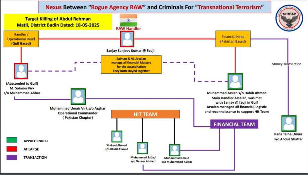Major RAW Network in Karachi